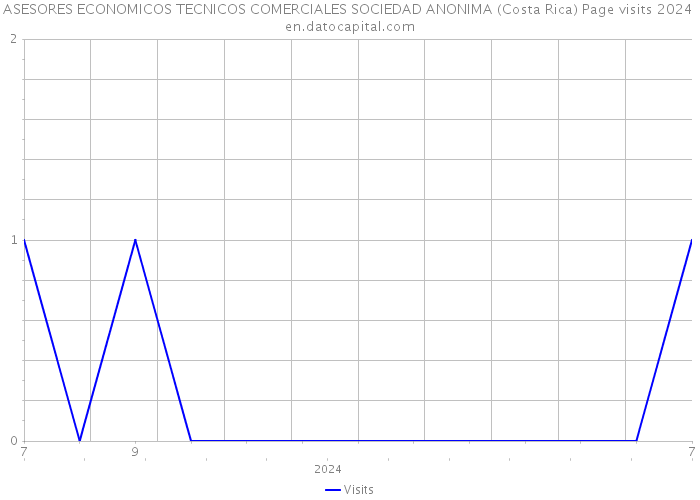 ASESORES ECONOMICOS TECNICOS COMERCIALES SOCIEDAD ANONIMA (Costa Rica) Page visits 2024 