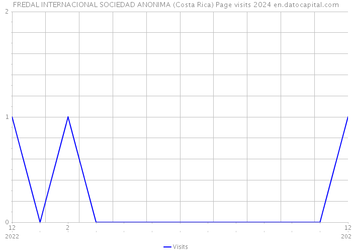 FREDAL INTERNACIONAL SOCIEDAD ANONIMA (Costa Rica) Page visits 2024 