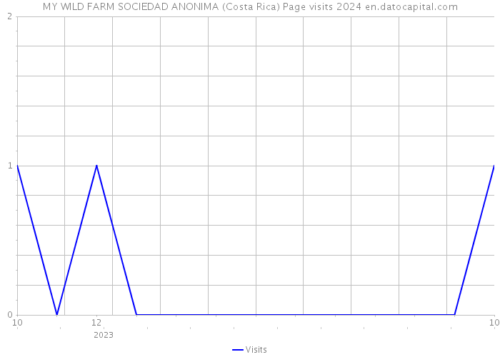 MY WILD FARM SOCIEDAD ANONIMA (Costa Rica) Page visits 2024 