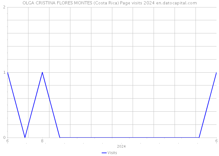 OLGA CRISTINA FLORES MONTES (Costa Rica) Page visits 2024 