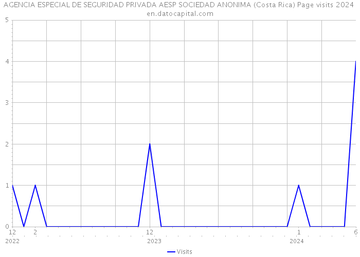 AGENCIA ESPECIAL DE SEGURIDAD PRIVADA AESP SOCIEDAD ANONIMA (Costa Rica) Page visits 2024 