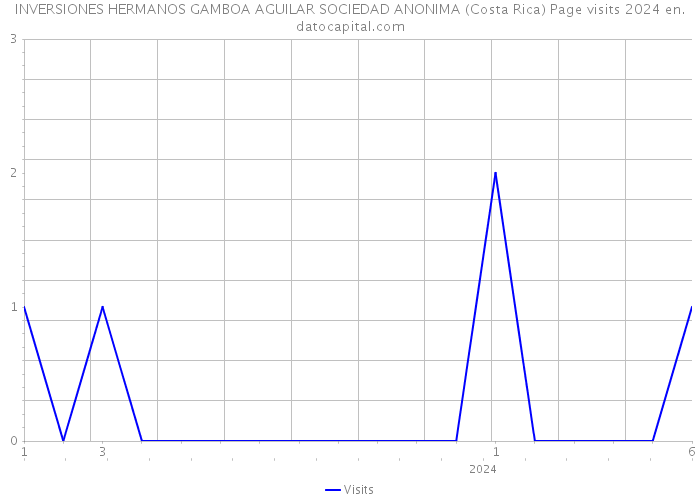 INVERSIONES HERMANOS GAMBOA AGUILAR SOCIEDAD ANONIMA (Costa Rica) Page visits 2024 