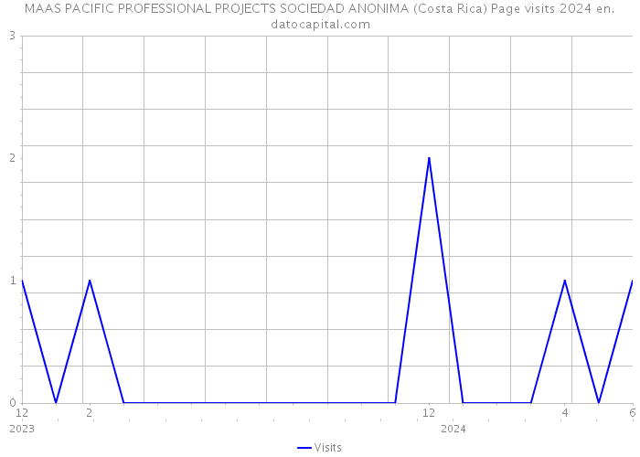 MAAS PACIFIC PROFESSIONAL PROJECTS SOCIEDAD ANONIMA (Costa Rica) Page visits 2024 