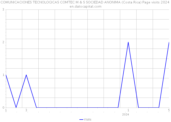 COMUNICACIONES TECNOLOGICAS COMTEC M & S SOCIEDAD ANONIMA (Costa Rica) Page visits 2024 