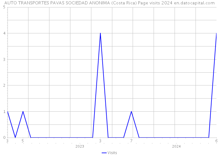 AUTO TRANSPORTES PAVAS SOCIEDAD ANONIMA (Costa Rica) Page visits 2024 