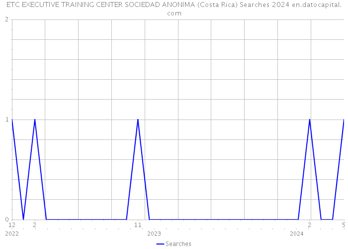 ETC EXECUTIVE TRAINING CENTER SOCIEDAD ANONIMA (Costa Rica) Searches 2024 