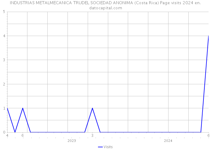 INDUSTRIAS METALMECANICA TRUDEL SOCIEDAD ANONIMA (Costa Rica) Page visits 2024 