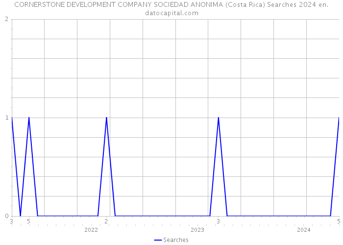 CORNERSTONE DEVELOPMENT COMPANY SOCIEDAD ANONIMA (Costa Rica) Searches 2024 