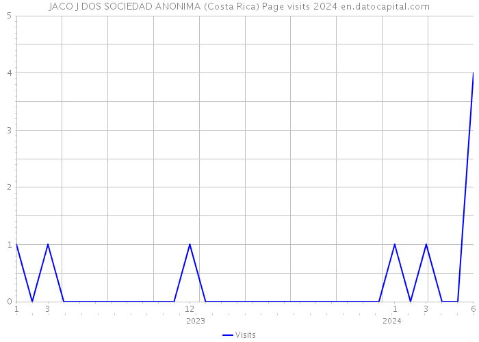 JACO J DOS SOCIEDAD ANONIMA (Costa Rica) Page visits 2024 