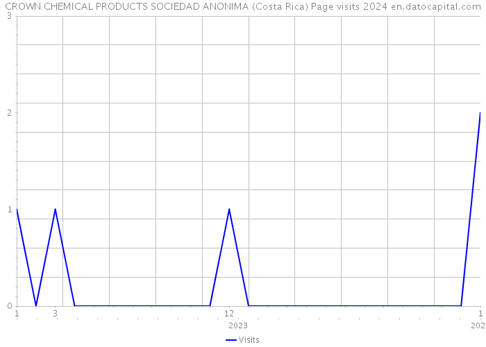 CROWN CHEMICAL PRODUCTS SOCIEDAD ANONIMA (Costa Rica) Page visits 2024 