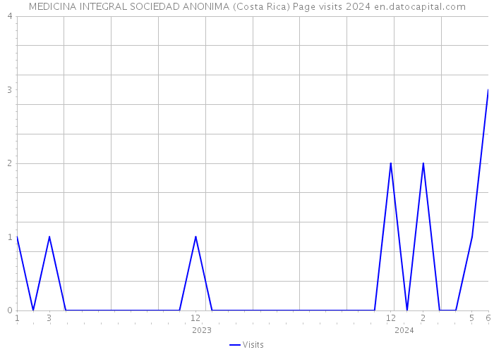 MEDICINA INTEGRAL SOCIEDAD ANONIMA (Costa Rica) Page visits 2024 