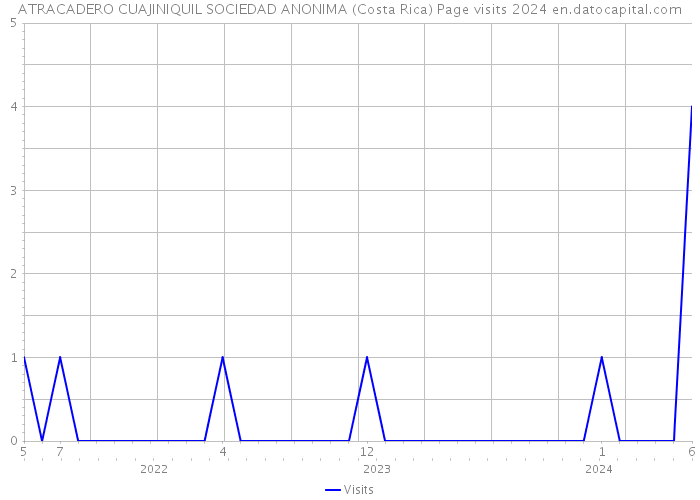 ATRACADERO CUAJINIQUIL SOCIEDAD ANONIMA (Costa Rica) Page visits 2024 