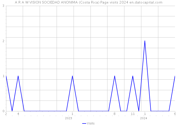 A R A W VISION SOCIEDAD ANONIMA (Costa Rica) Page visits 2024 