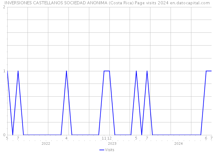 INVERSIONES CASTELLANOS SOCIEDAD ANONIMA (Costa Rica) Page visits 2024 