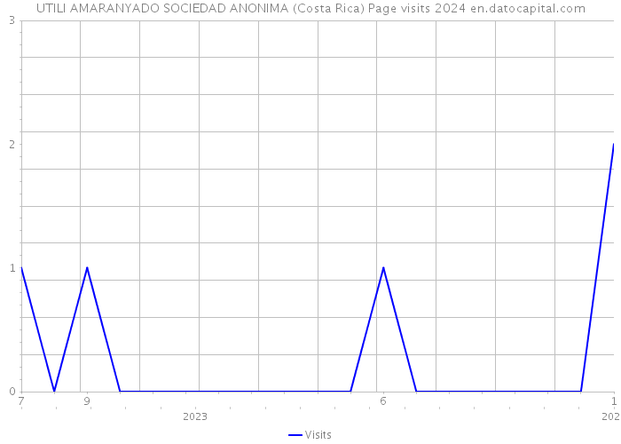 UTILI AMARANYADO SOCIEDAD ANONIMA (Costa Rica) Page visits 2024 