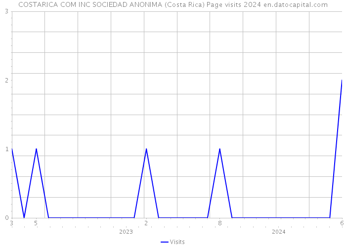 COSTARICA COM INC SOCIEDAD ANONIMA (Costa Rica) Page visits 2024 