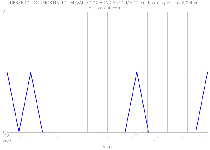 DESARROLLO INMOBILIARIO DEL VALLE SOCIEDAD ANONIMA (Costa Rica) Page visits 2024 