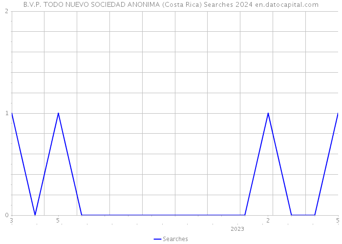 B.V.P. TODO NUEVO SOCIEDAD ANONIMA (Costa Rica) Searches 2024 