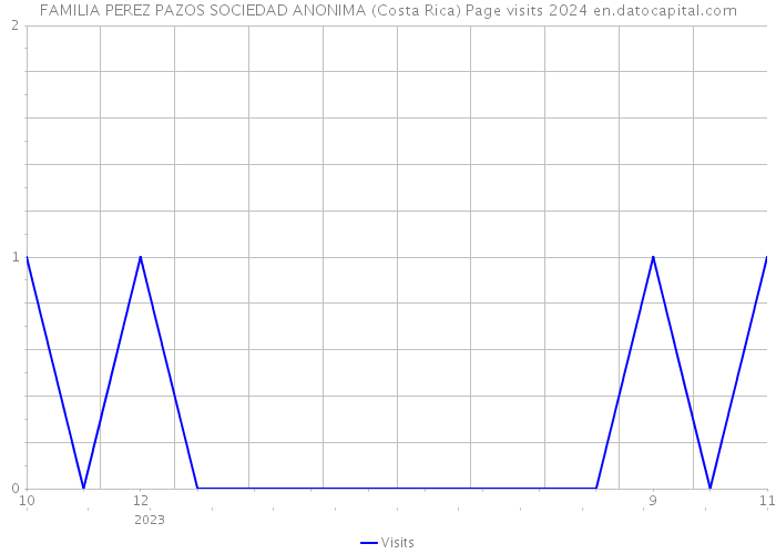 FAMILIA PEREZ PAZOS SOCIEDAD ANONIMA (Costa Rica) Page visits 2024 