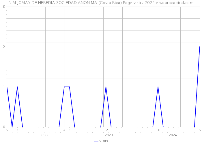 N M JOMAY DE HEREDIA SOCIEDAD ANONIMA (Costa Rica) Page visits 2024 