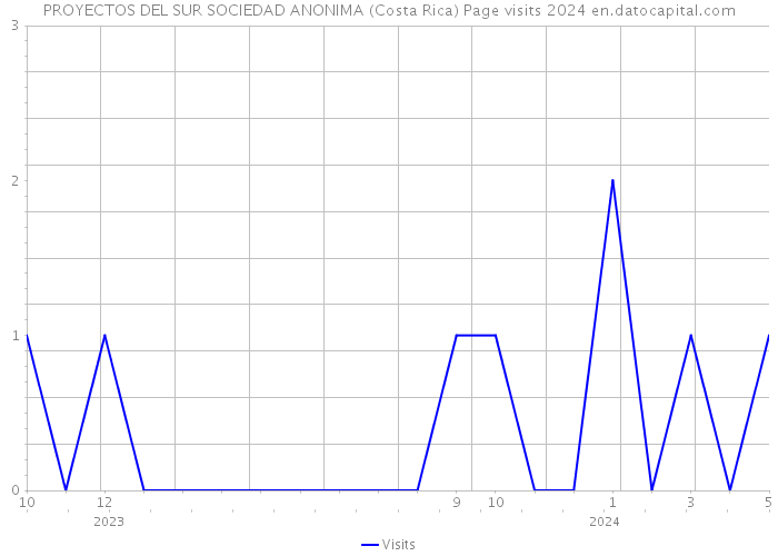 PROYECTOS DEL SUR SOCIEDAD ANONIMA (Costa Rica) Page visits 2024 
