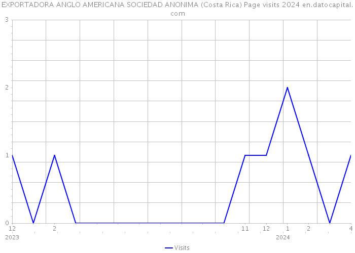 EXPORTADORA ANGLO AMERICANA SOCIEDAD ANONIMA (Costa Rica) Page visits 2024 