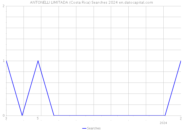 ANTONELLI LIMITADA (Costa Rica) Searches 2024 