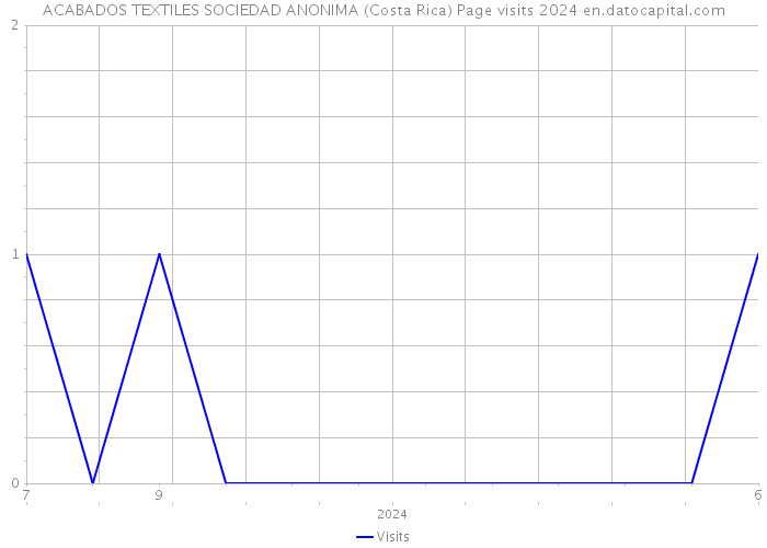 ACABADOS TEXTILES SOCIEDAD ANONIMA (Costa Rica) Page visits 2024 