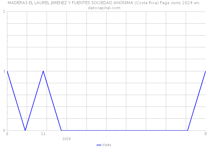 MADERAS EL LAUREL JIMENEZ Y FUENTES SOCIEDAD ANONIMA (Costa Rica) Page visits 2024 