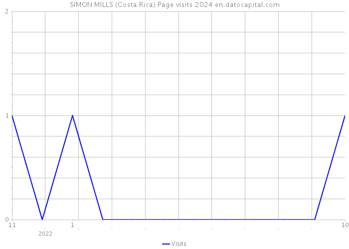 SIMON MILLS (Costa Rica) Page visits 2024 