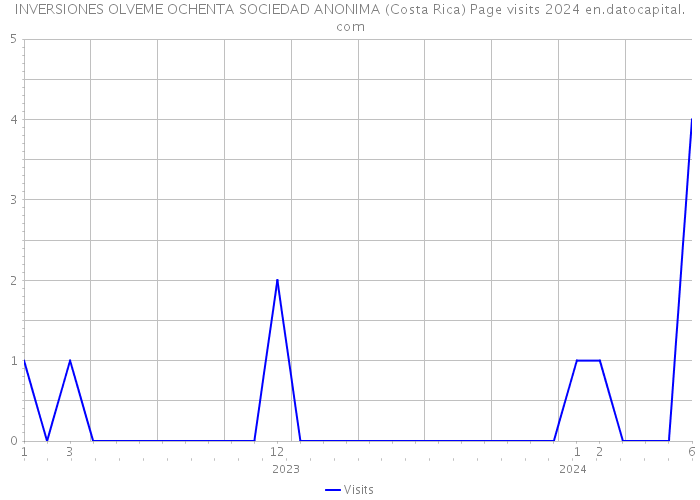 INVERSIONES OLVEME OCHENTA SOCIEDAD ANONIMA (Costa Rica) Page visits 2024 