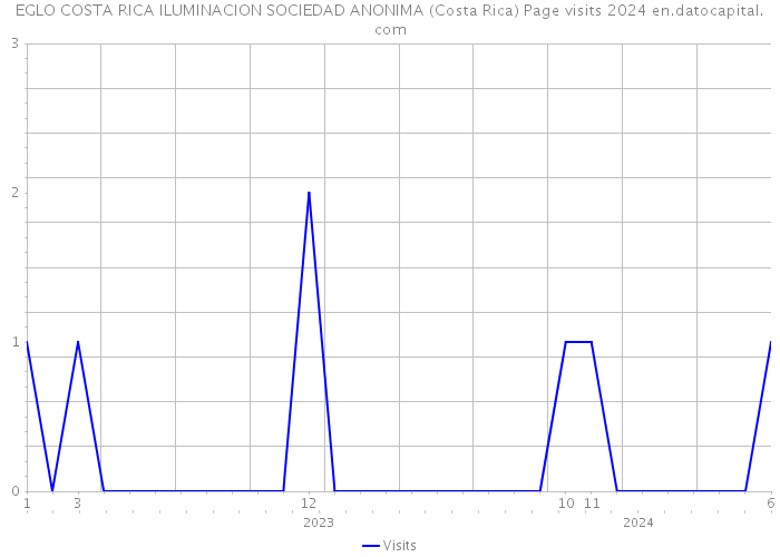 EGLO COSTA RICA ILUMINACION SOCIEDAD ANONIMA (Costa Rica) Page visits 2024 