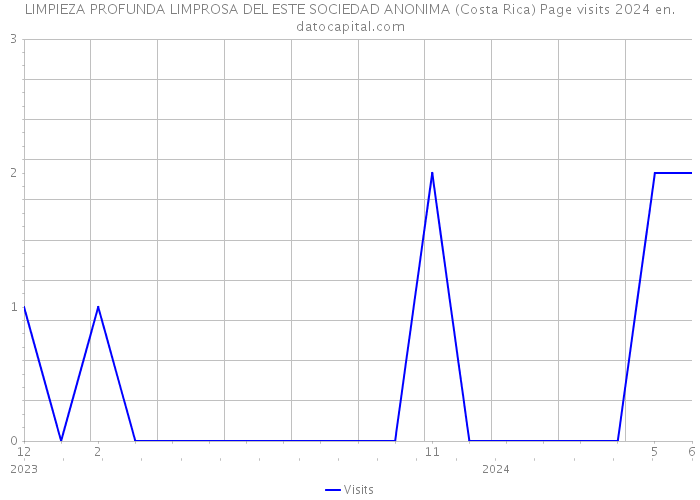 LIMPIEZA PROFUNDA LIMPROSA DEL ESTE SOCIEDAD ANONIMA (Costa Rica) Page visits 2024 