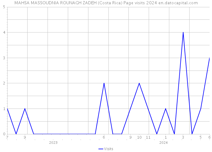MAHSA MASSOUDNIA ROUNAGH ZADEH (Costa Rica) Page visits 2024 