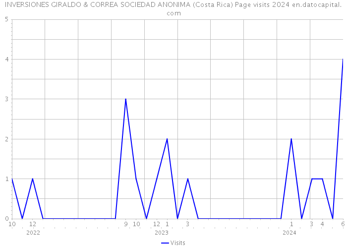 INVERSIONES GIRALDO & CORREA SOCIEDAD ANONIMA (Costa Rica) Page visits 2024 