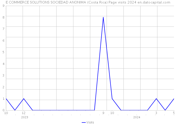 E COMMERCE SOLUTIONS SOCIEDAD ANONIMA (Costa Rica) Page visits 2024 