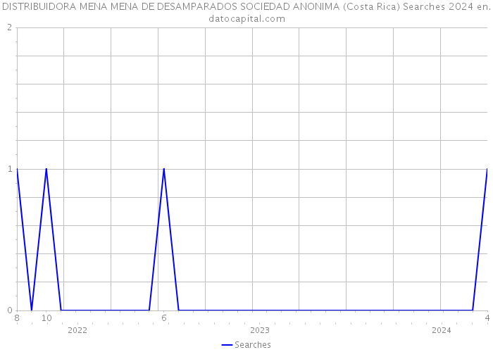 DISTRIBUIDORA MENA MENA DE DESAMPARADOS SOCIEDAD ANONIMA (Costa Rica) Searches 2024 