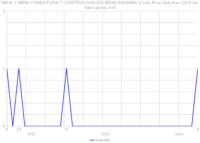 MENA Y MENA CONSULTORIA Y CONSTRUCCION SOCIEDAD ANONIMA (Costa Rica) Searches 2024 