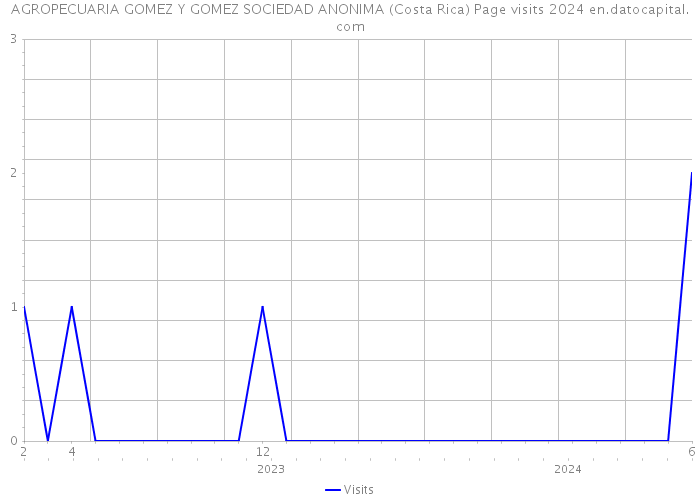 AGROPECUARIA GOMEZ Y GOMEZ SOCIEDAD ANONIMA (Costa Rica) Page visits 2024 