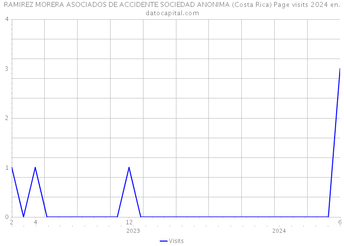 RAMIREZ MORERA ASOCIADOS DE ACCIDENTE SOCIEDAD ANONIMA (Costa Rica) Page visits 2024 