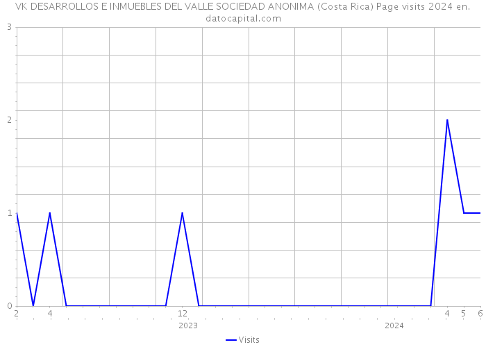 VK DESARROLLOS E INMUEBLES DEL VALLE SOCIEDAD ANONIMA (Costa Rica) Page visits 2024 