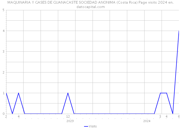MAQUINARIA Y GASES DE GUANACASTE SOCIEDAD ANONIMA (Costa Rica) Page visits 2024 