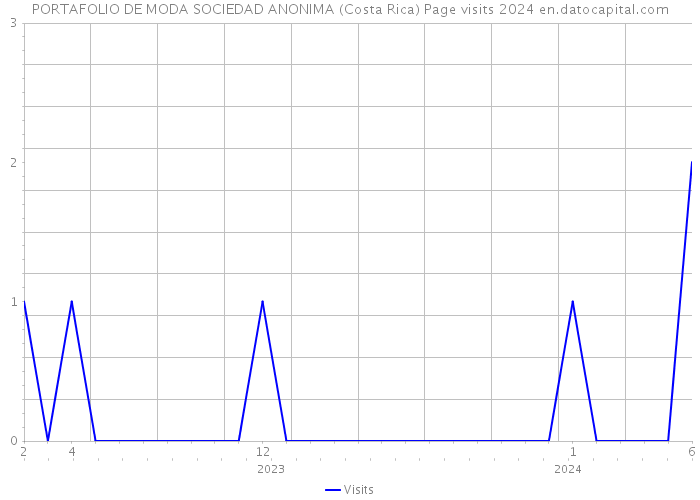 PORTAFOLIO DE MODA SOCIEDAD ANONIMA (Costa Rica) Page visits 2024 