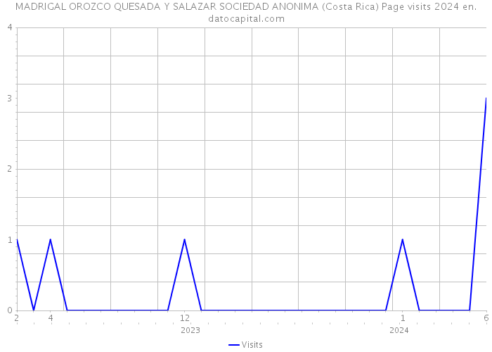 MADRIGAL OROZCO QUESADA Y SALAZAR SOCIEDAD ANONIMA (Costa Rica) Page visits 2024 
