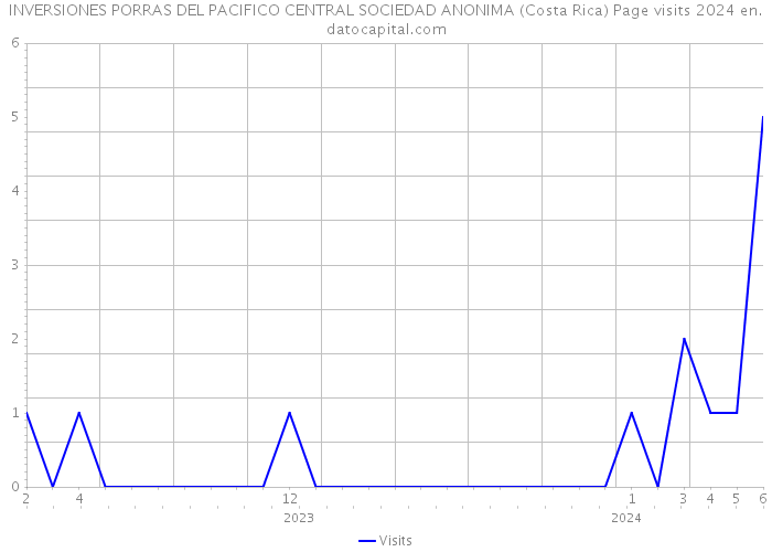 INVERSIONES PORRAS DEL PACIFICO CENTRAL SOCIEDAD ANONIMA (Costa Rica) Page visits 2024 