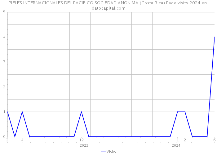 PIELES INTERNACIONALES DEL PACIFICO SOCIEDAD ANONIMA (Costa Rica) Page visits 2024 