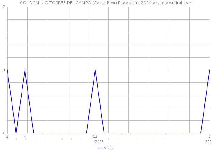 CONDOMINIO TORRES DEL CAMPO (Costa Rica) Page visits 2024 