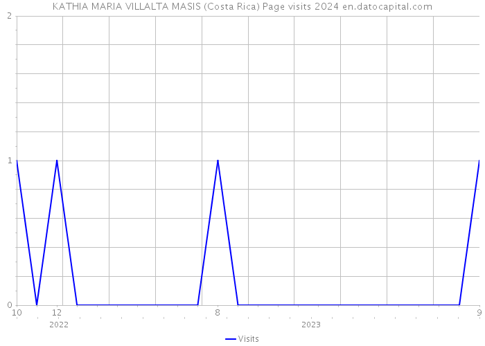 KATHIA MARIA VILLALTA MASIS (Costa Rica) Page visits 2024 