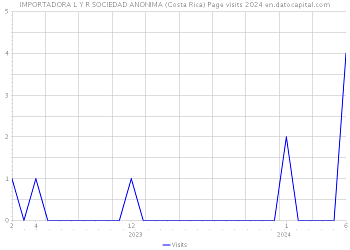 IMPORTADORA L Y R SOCIEDAD ANONIMA (Costa Rica) Page visits 2024 