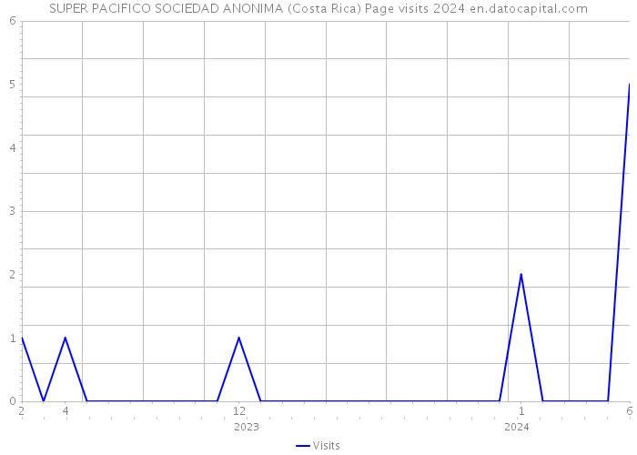 SUPER PACIFICO SOCIEDAD ANONIMA (Costa Rica) Page visits 2024 